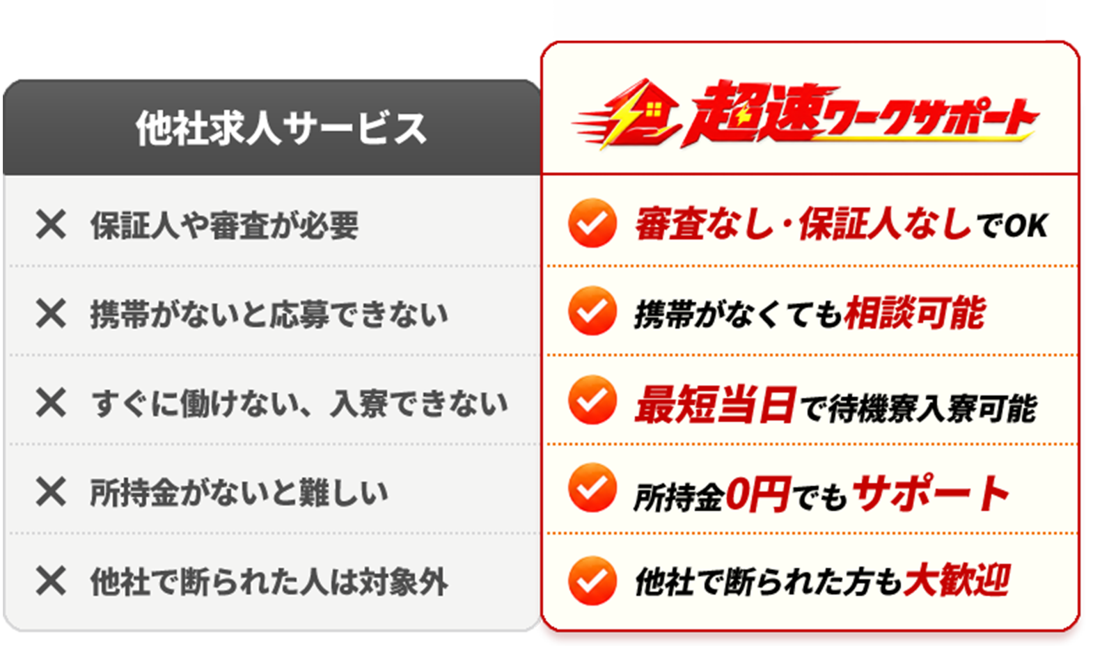 他社求人サービスとの比較表